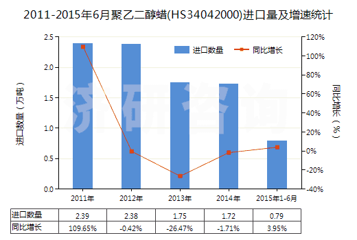 2011-2015年6月聚乙二醇蠟(HS34042000)進(jìn)口量及增速統(tǒng)計